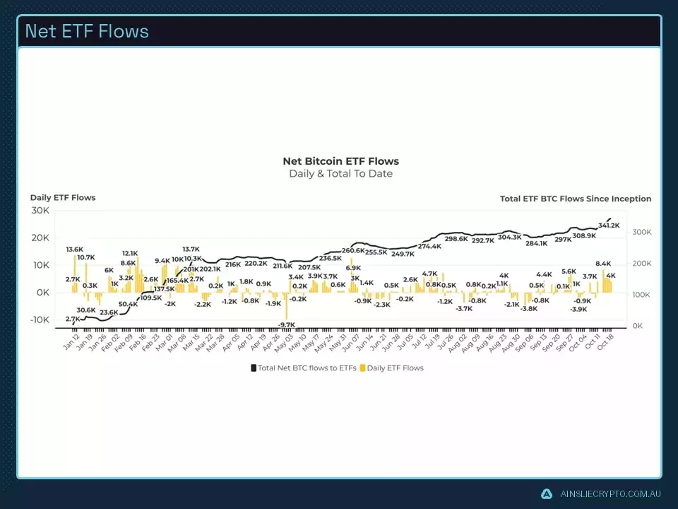 Net Bitcoin ETF Flows